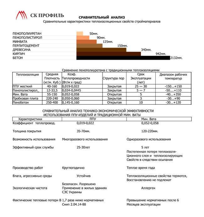 Утепление пенополиуретаном: плюсы и минусы ппу как утеплителя