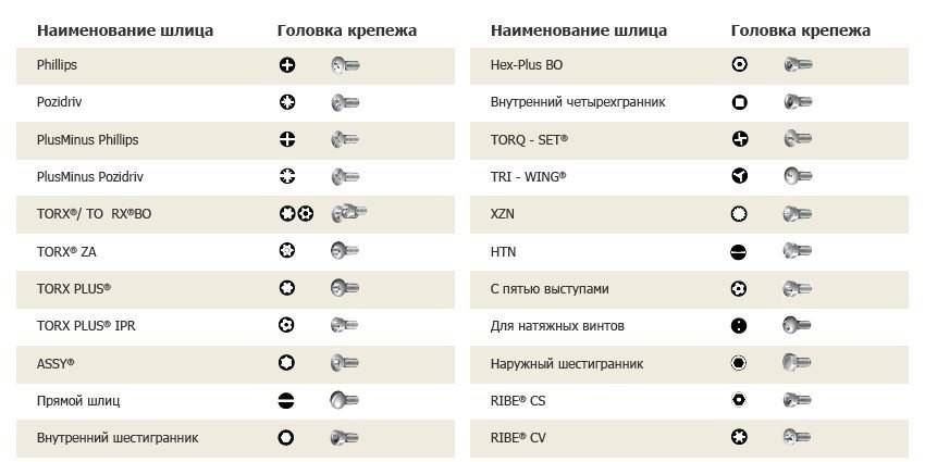 Виды отверток – выбираем для разных целей. виды отверток и их назначение