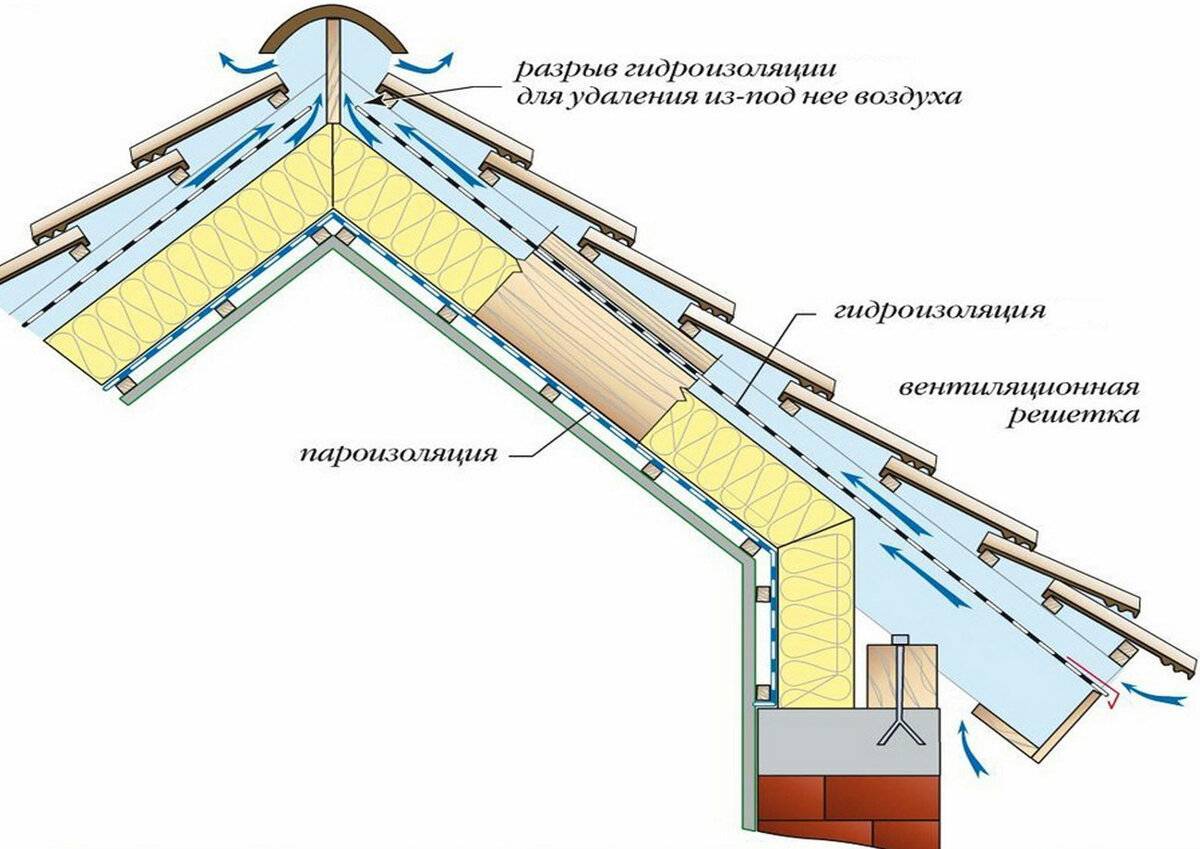 Гидроизоляция крыши дома: материалы и варианты исполнения