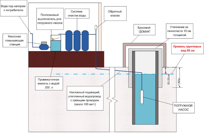 Схема забора воды из скважины