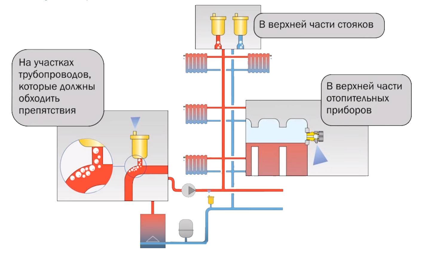 Как выгнать воздушную пробку из системы отопления