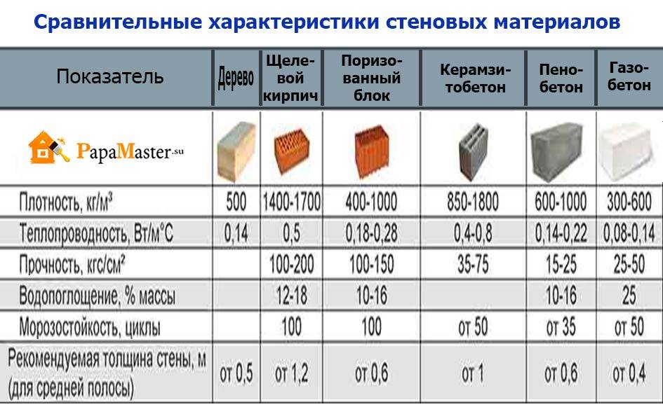 Сравнение газобетона и пенобетона