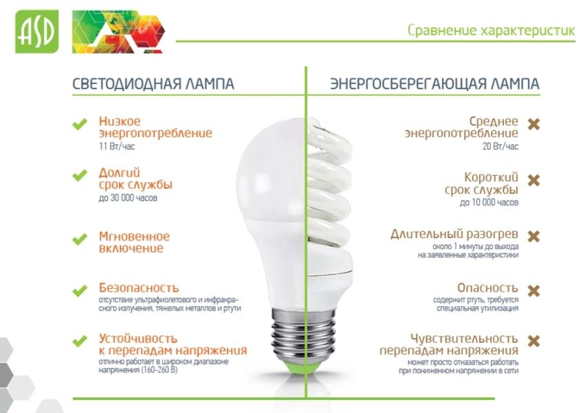 Сравнение ламп накаливания, светодиодных и энергосберегающих. отличия и разница между лампами