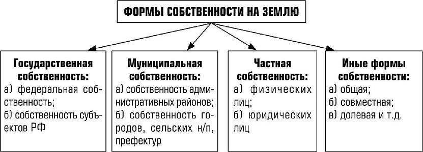 Земельное право в схемах