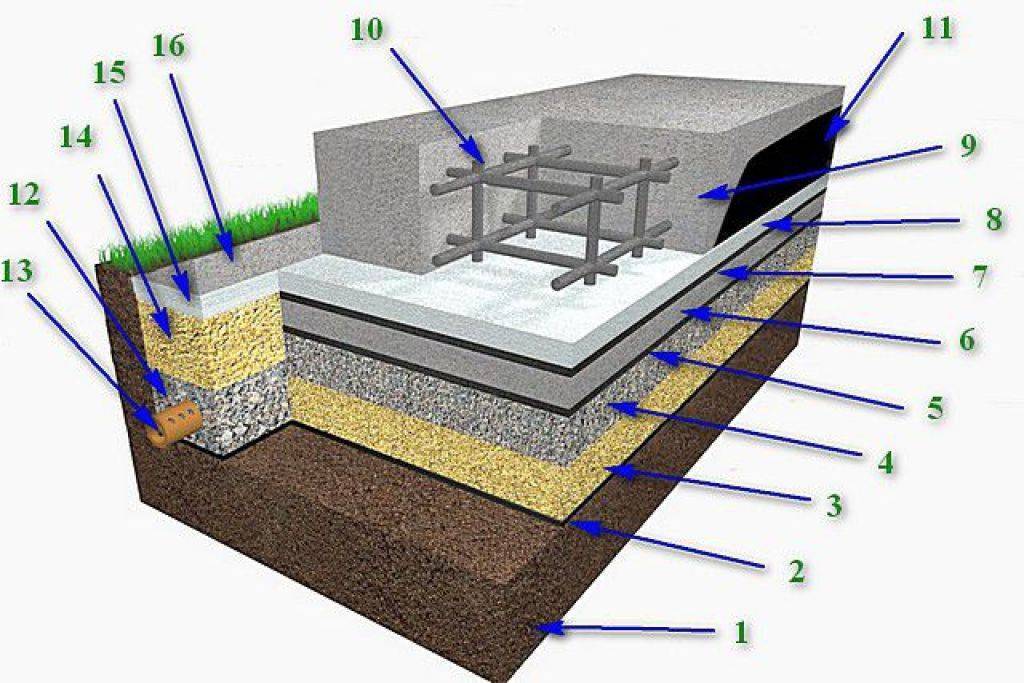 Какой нужен бетон для фундамента?