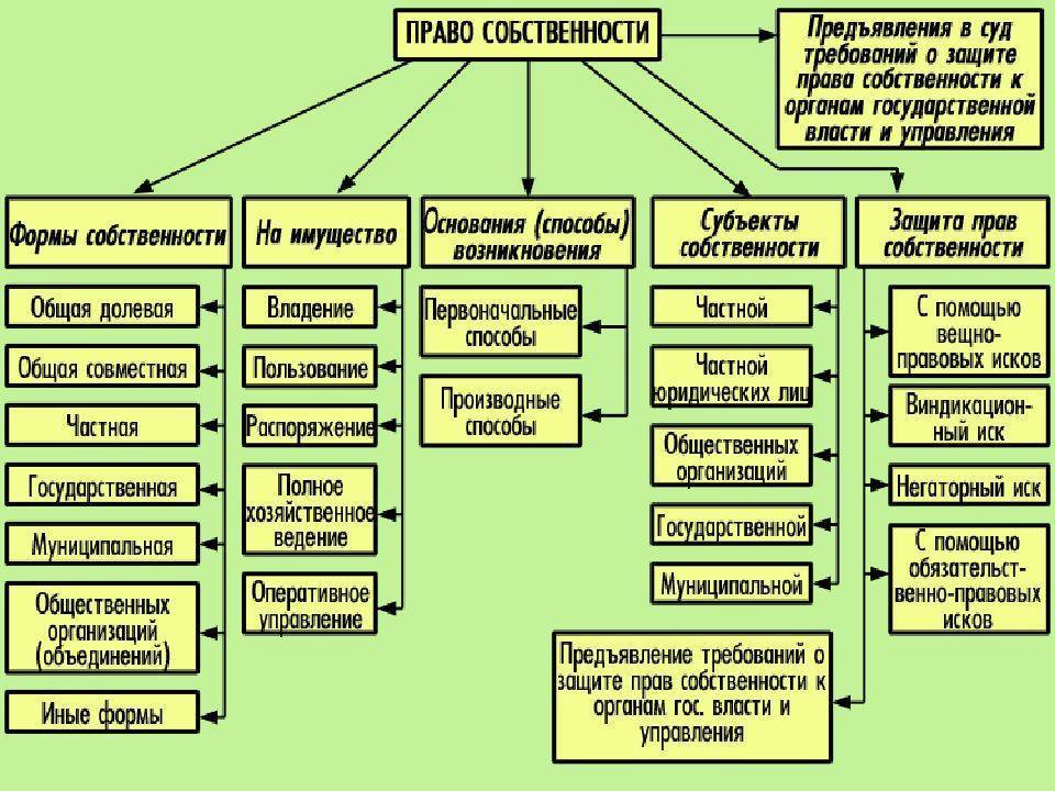 Понятие, содержание и формы права собственности на природные объекты и ресурсы - глушко о.а. и др. экологическое право