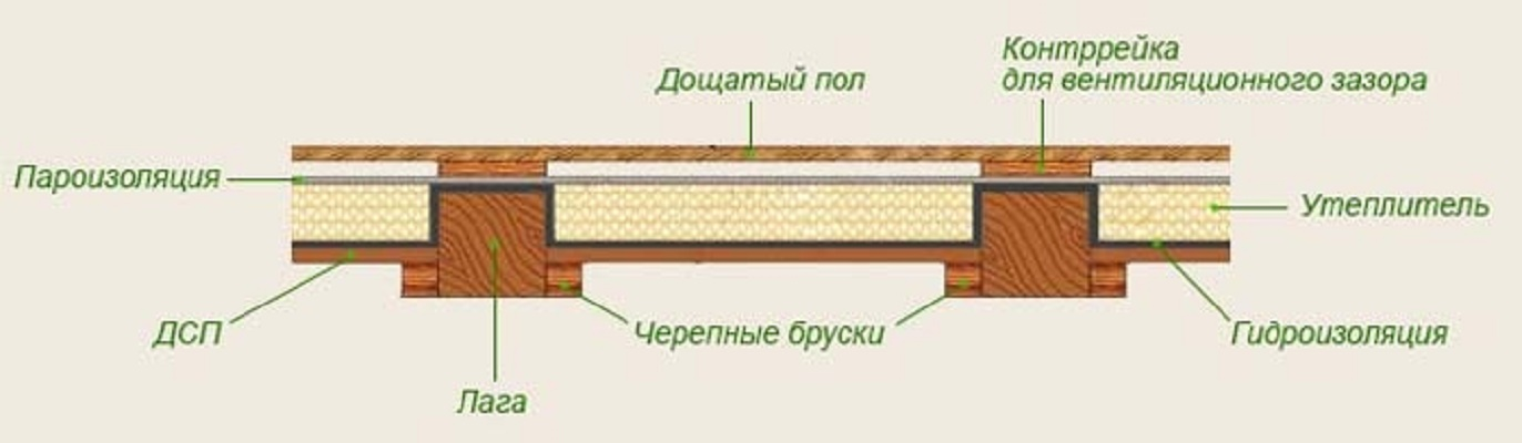 Схема пола в деревянном доме