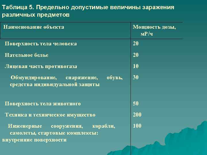 Исследование радиационного фона в жилых и общественных помещениях