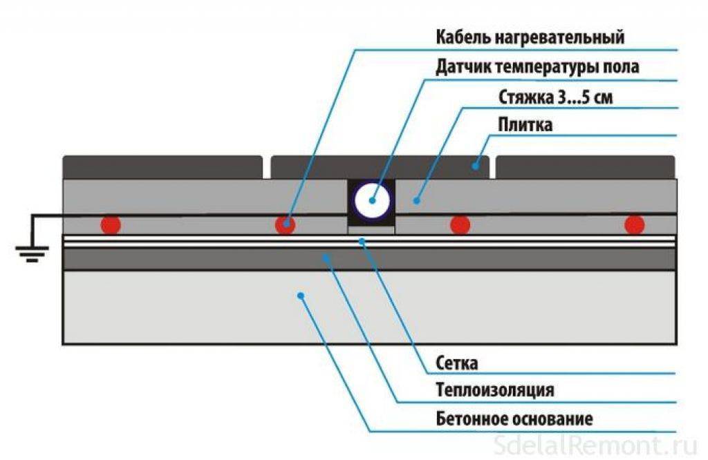 Технология укладки теплого пола водяного под стяжку инструкция в картинках