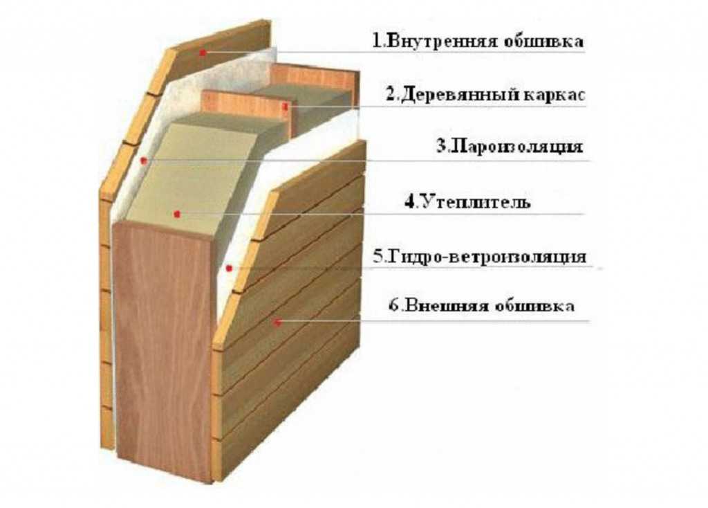 Стены каркасного дома