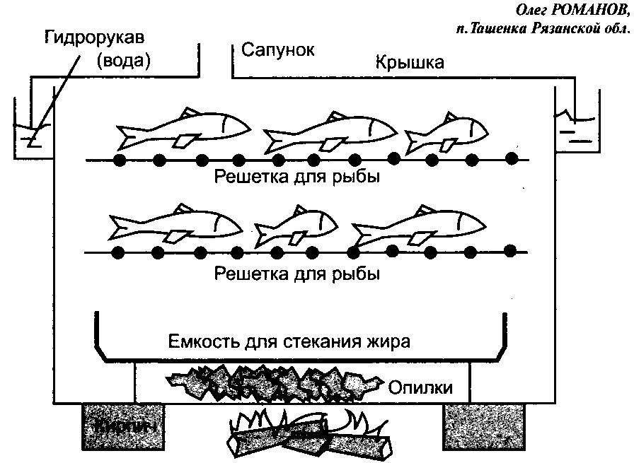 Коптильня горячего копчения своими руками: чертежи + фото