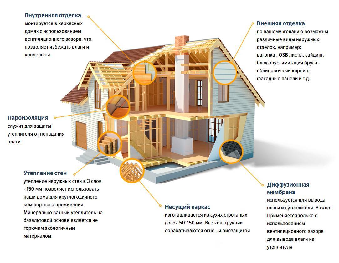 Из чего состоит строительный проект