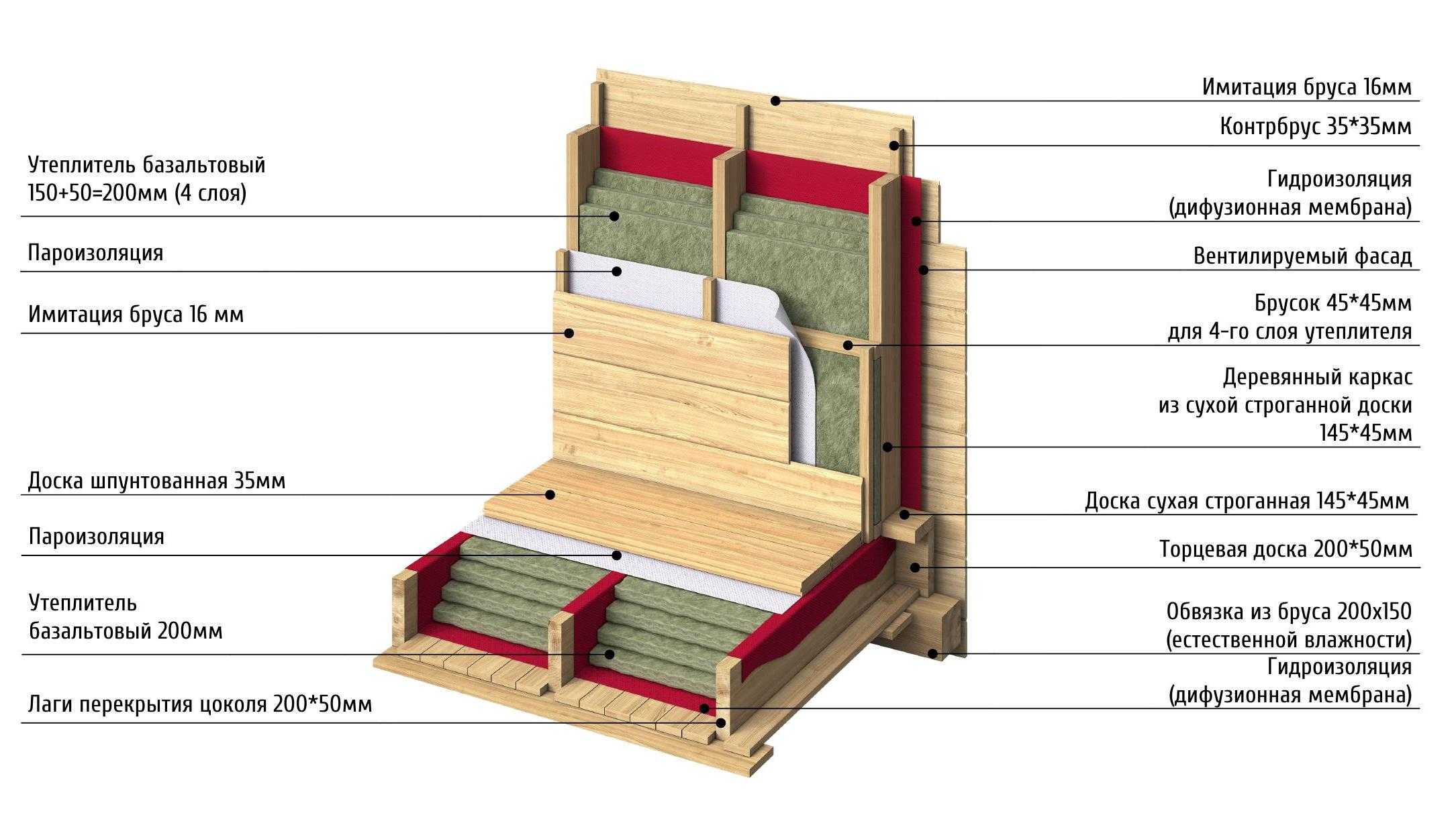 Правильное утепление каркасного дома минеральной ватой схема