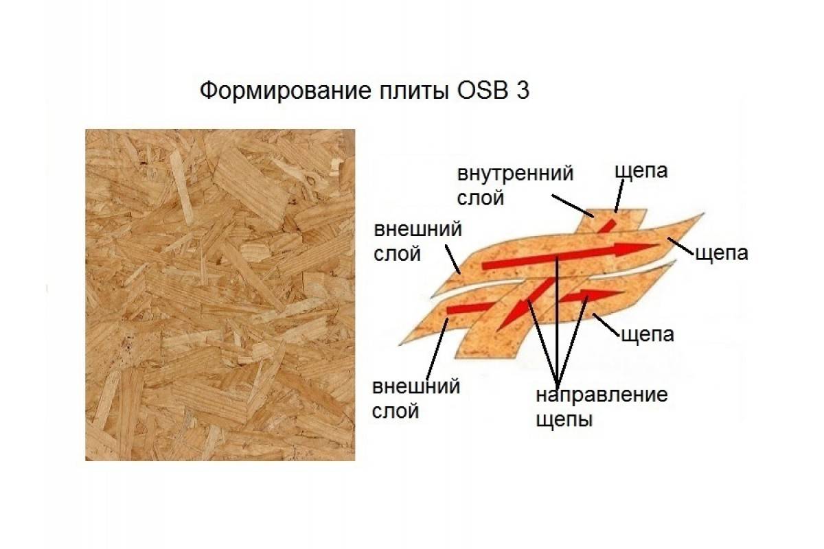 Osb плита: свойства и характеристики, плюсы и минусы материала, особенности применения