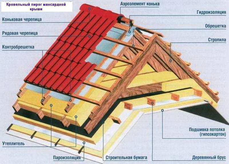 Как сделать мансарду с двухскатной крышей
