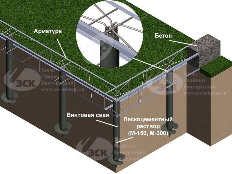 Онлайн-калькулятор расчета ростверка свайного фундамента, расчет бетона, арматуры, опалубки | экостройхаус