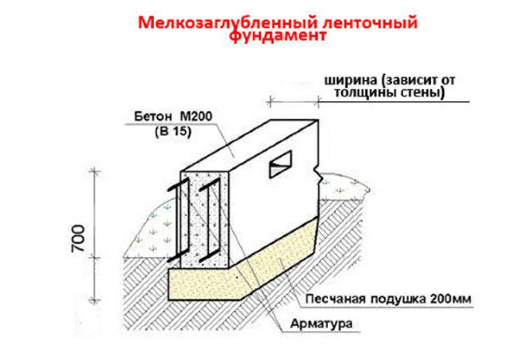 Мелкозаглубленный ленточный фундамент (мзлф) своими руками: пошаговая инструкция