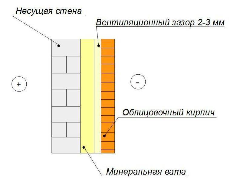 Как определить несущие стены дома и их стандартную толщину