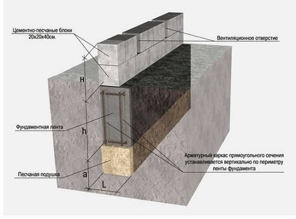 Какой фундамент лучше для дома из газобетона: мелкозаглубленный ленточный для одноэтажного, какая нужна ширина, выбор глубины