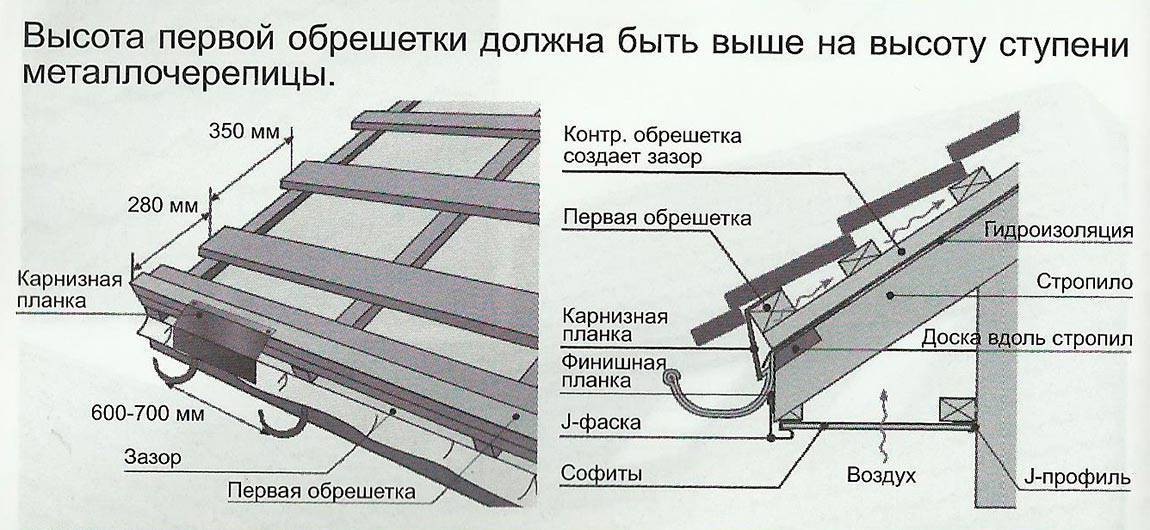 Как крыть крышу металлочерепицей своими руками: подробная инструкция