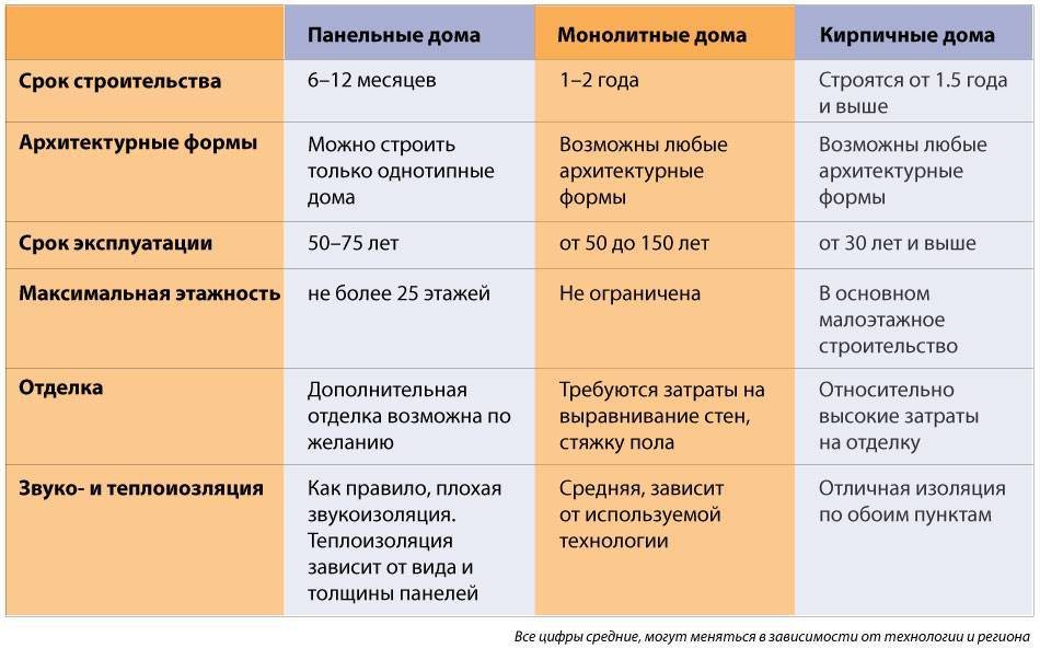 Из чего лучше строить дом - виды, характеристики, плюсы и минусы материалов