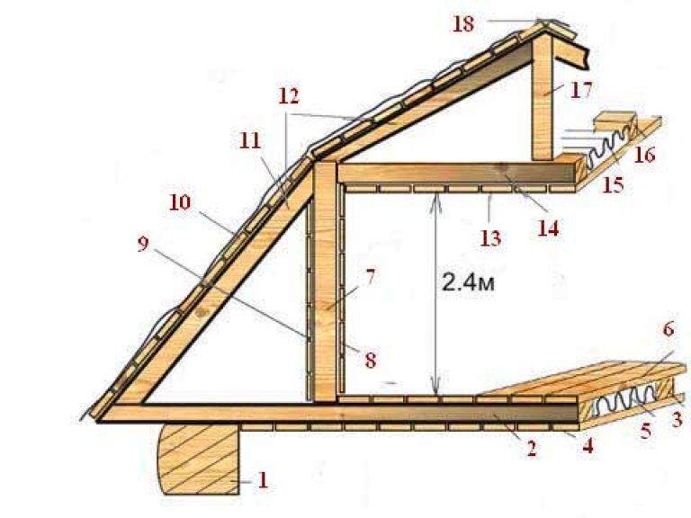 Как рассчитать и сделать мансардную крышу