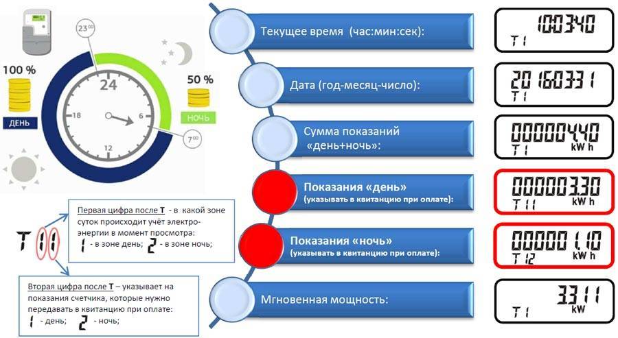 Как снять показания счетчика электроэнергии