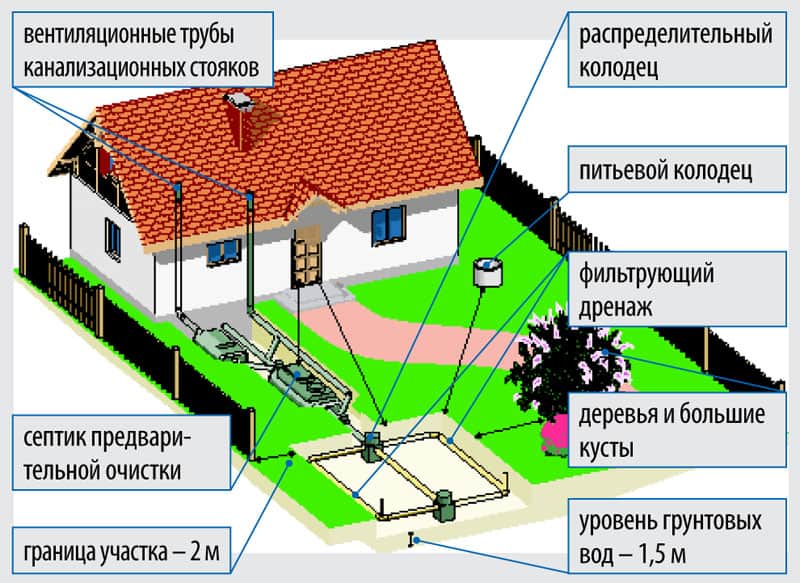 Коммуникации на участке схема