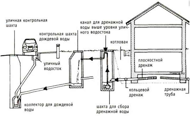 Дренажные системы для частного дома схема