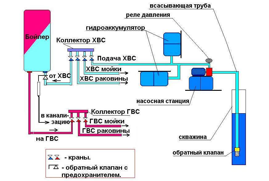 Разработка и проведение системы водоснабжения загородного дома