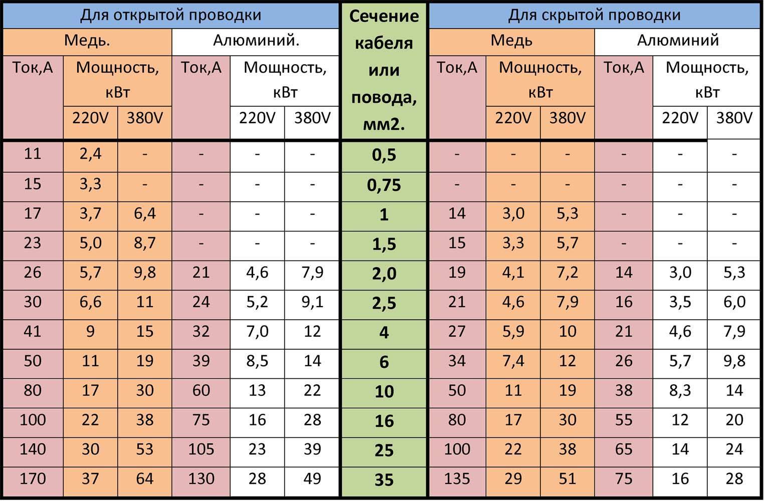Сечение провода по его диаметру: как определить и измерить площадь по жиле, формула определения, как рассчитать с помощью штангенциркуля и таблицы