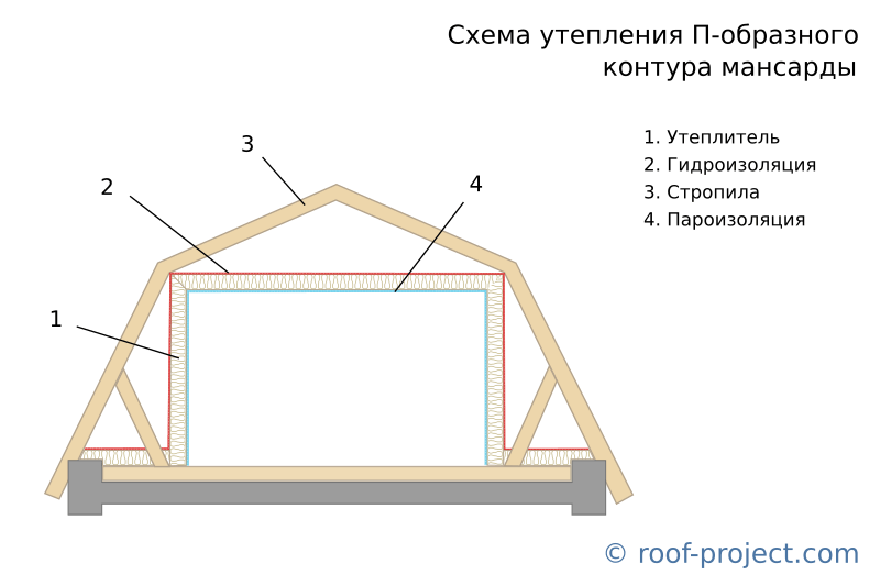 Утепление мансарды изнутри и снаружи своими руками