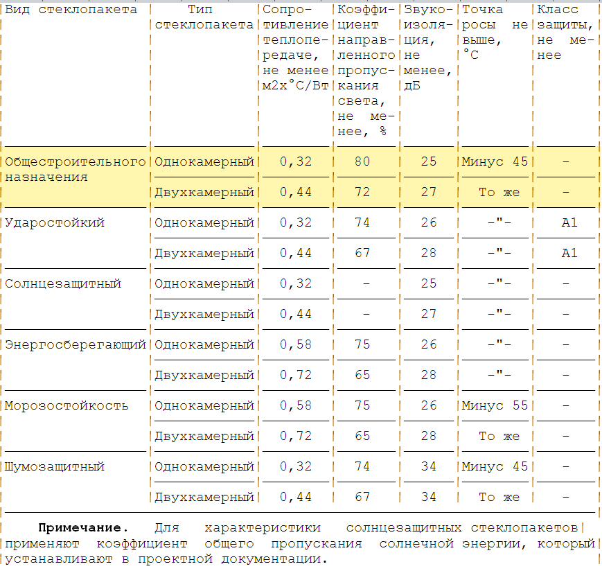 Устройство, виды и особенности стеклопакетов для пластиковых окон