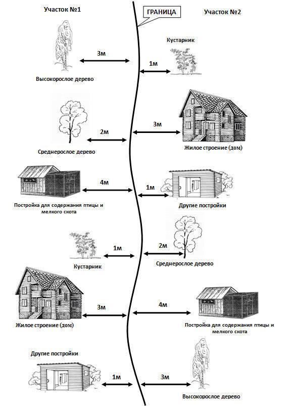 Расстояние между построек в снт – строительные нормы 2021 года