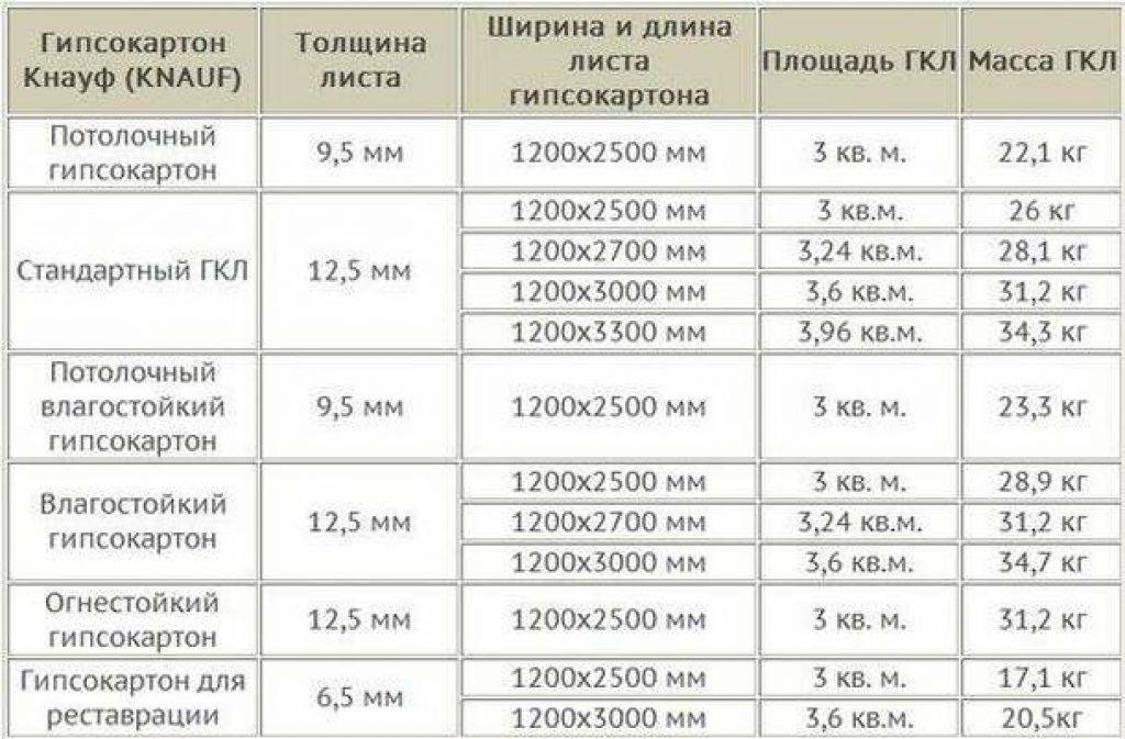 Виды гипсокартона и их назначение