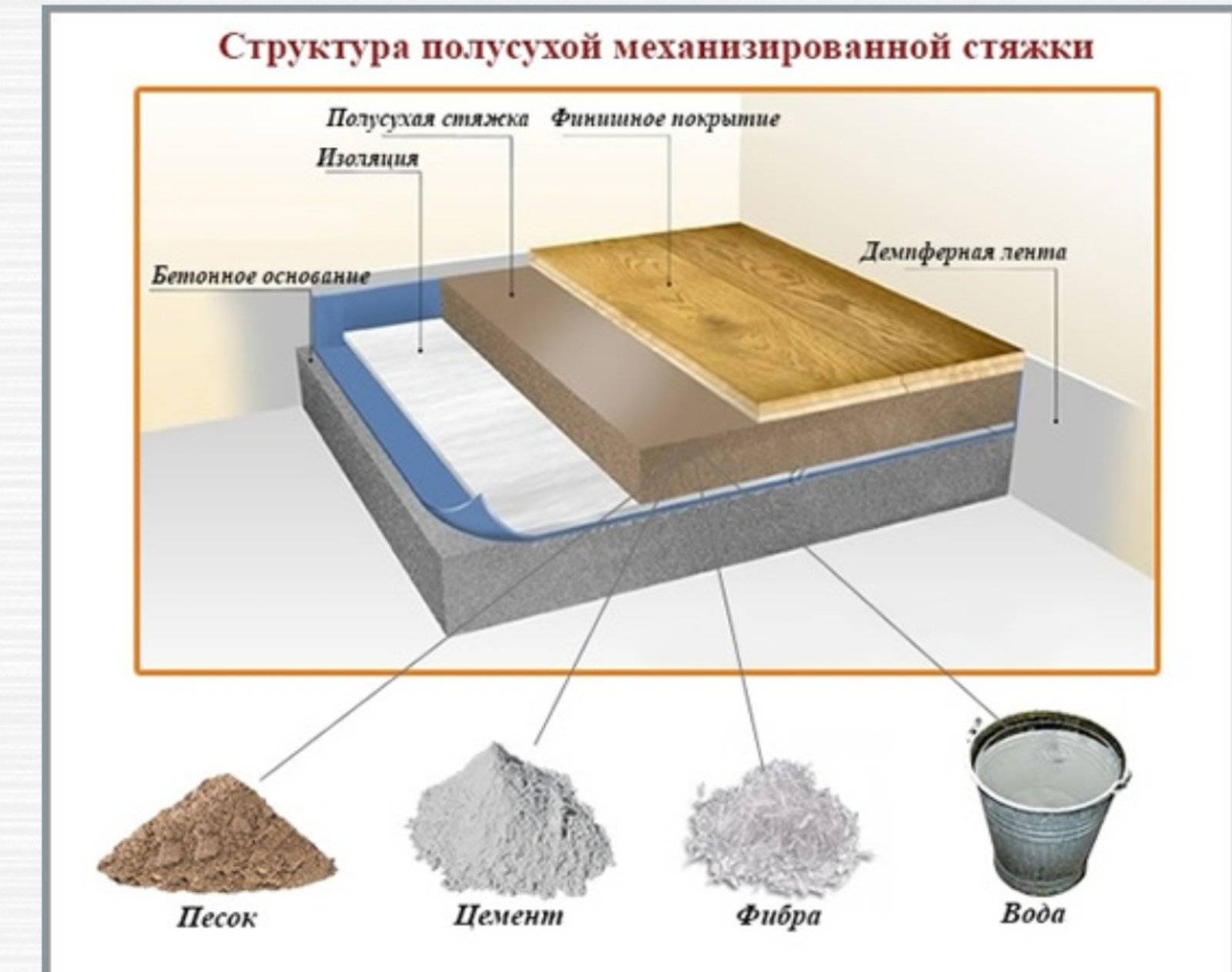 Плавающая стяжка пола: отзывы, технология установки своими руками, фото, видео-инструкция