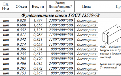 Размеры блоков фбс