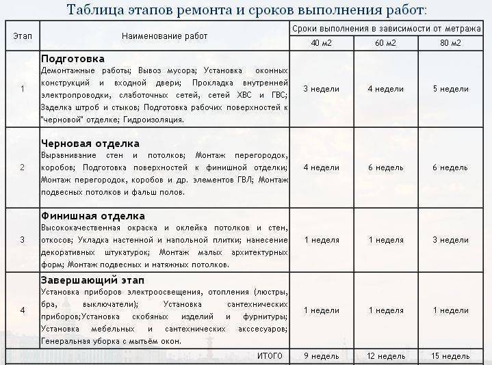 Этапы ремонта в новостройке с нуля: материалы, рабочие