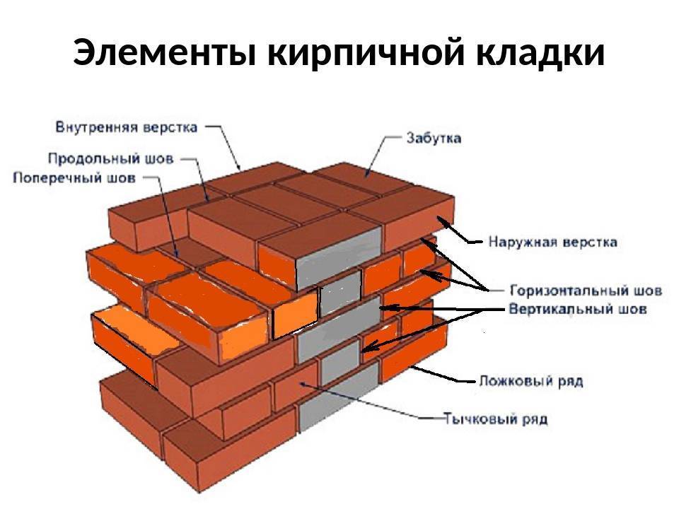 Техника и особенности классификации каменной кладки