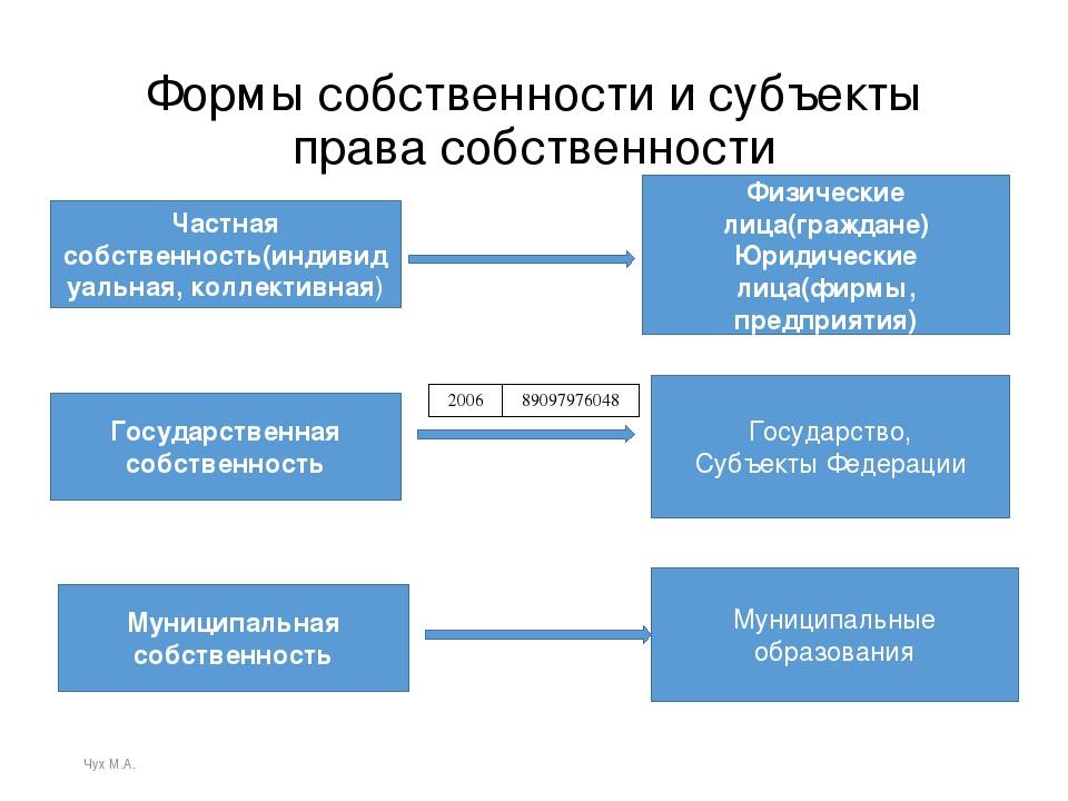Собственность субъектов россии. Форма собственности и ее субъектов.