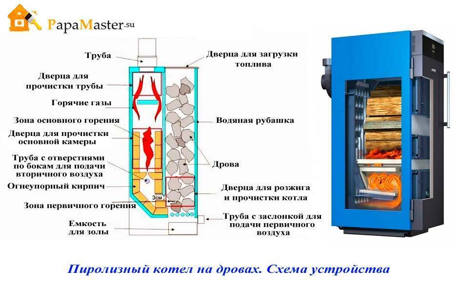 Пиролизный котёл своими руками