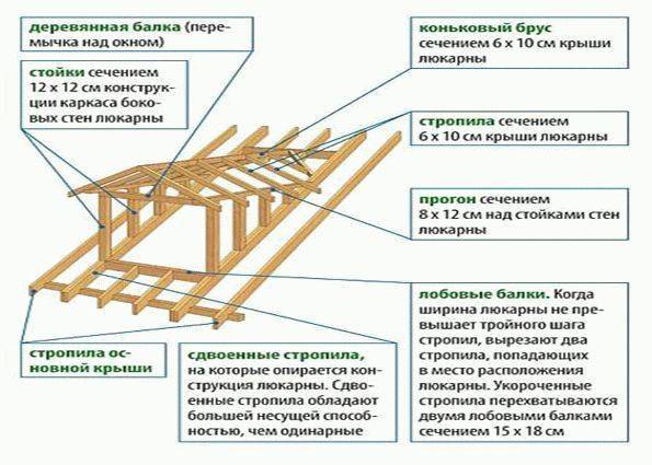 Слуховое окно на крыше, чердачное окно: монтаж, устройство, установка