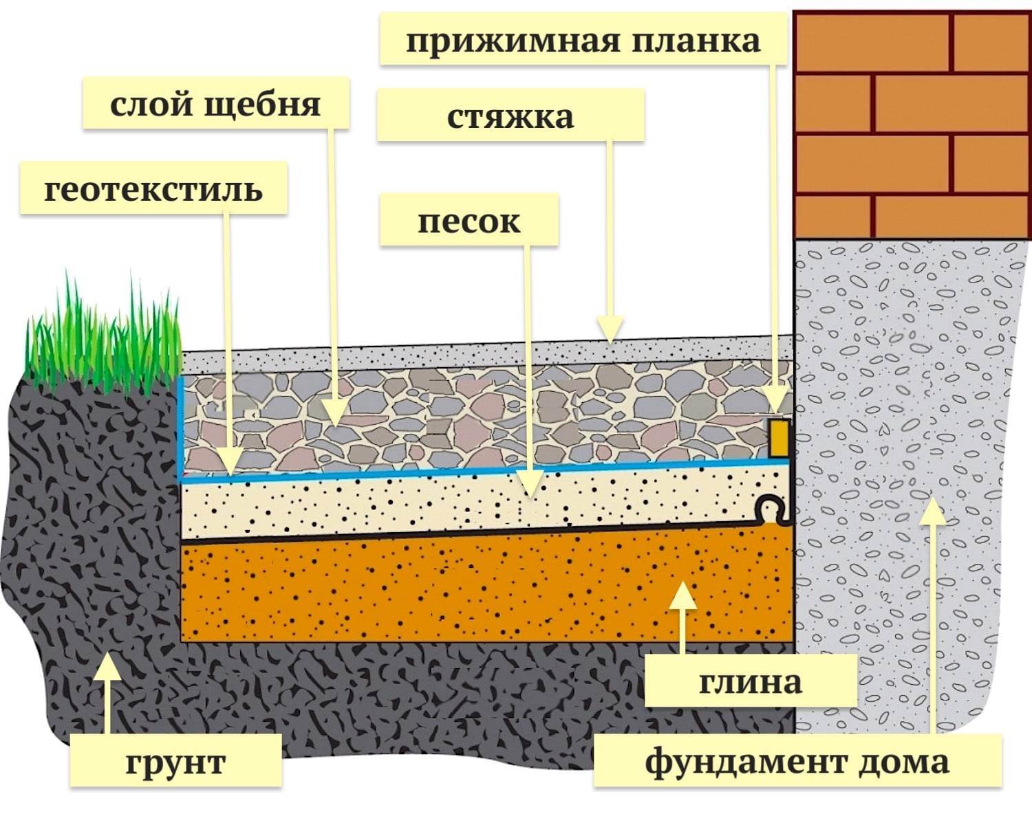 Как сделать отмостку дома своими руками