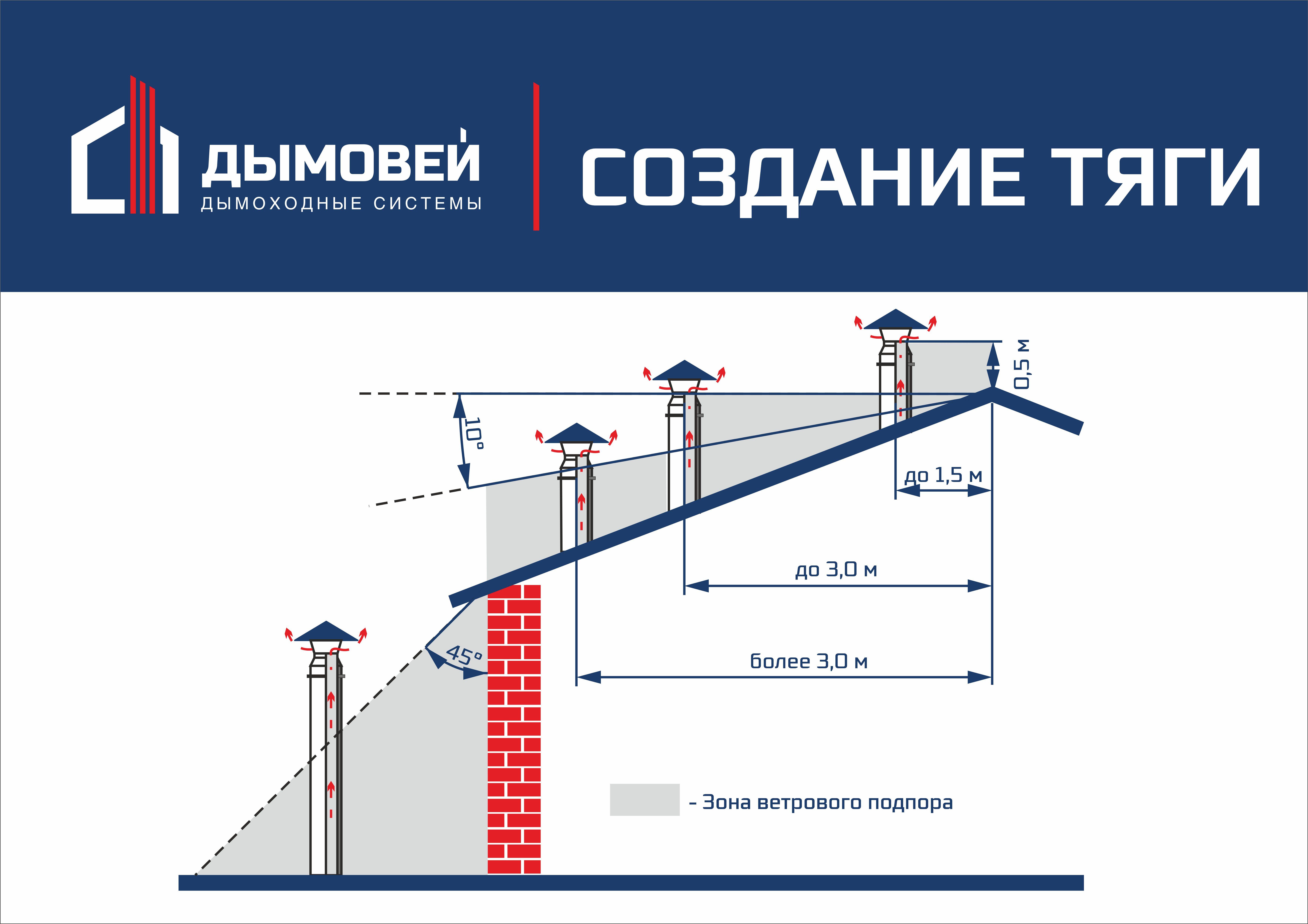 Высота трубы относительно конька крыши и проход через кровлю
