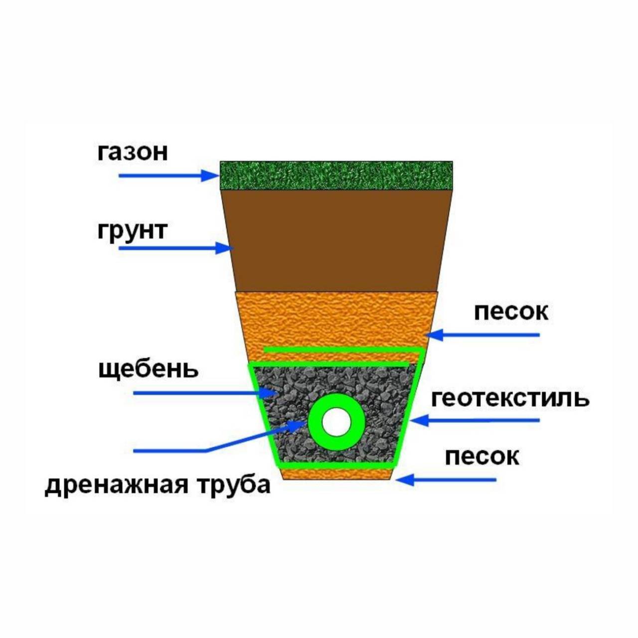 Дренаж участка схема в разрезе