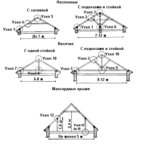 Рассчитать крышу. Стропильная система двухскатной крыши расчетная схема. Расчетная схема стропильной системы с затяжкой. Расчетная схема стропильной системы. Схема конька двухскатной крыши.
