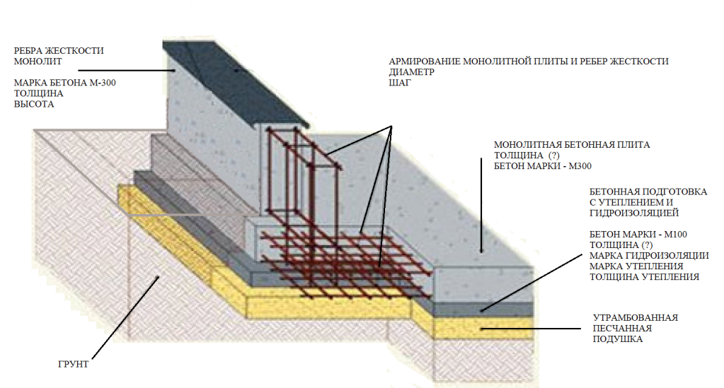 Какую марку бетона выбрать для заливки ленточного фундамента?