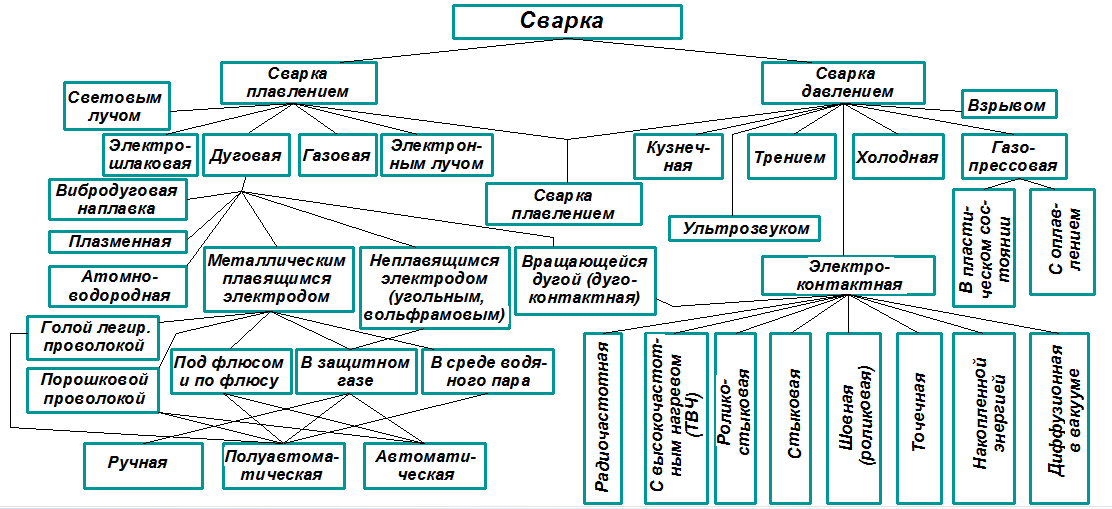 К видам сварки относятся. Сварка классификация способов сварки. Сварка. Классификация сварки металлов. Классификация видов и способов сварки. Схема классификации способов сварки.