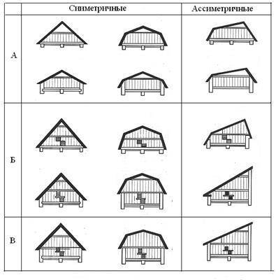 Виды мансардных крыш частных домов, их варианты конструктивных решений + фото типов крыш