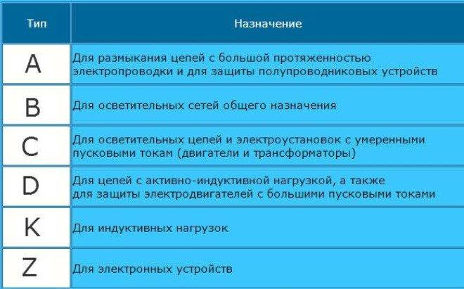 Виды и типы автоматических выключателей